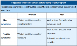 Zika Timeframe Chart